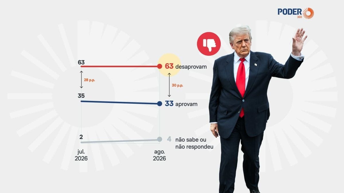 Aprovação de Trump permanece em 33%, menor nível do 2º mandato