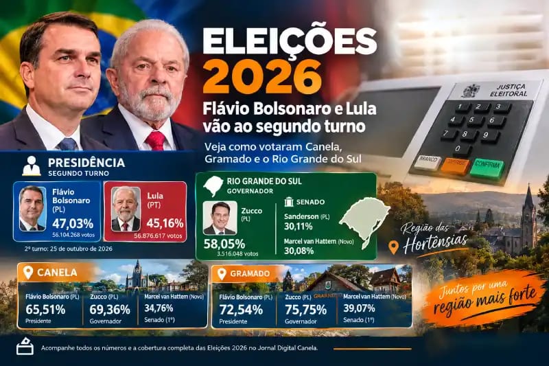 Rio Grande do Sul define novo governador, senadores e deputados; Canela e Gramado reforçam votação à direita