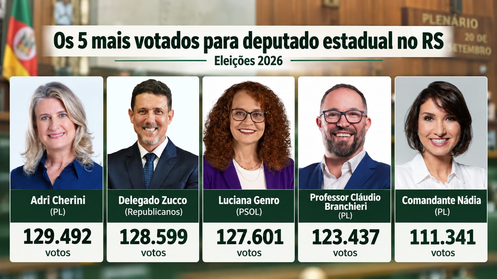 RS elege 55 deputados estaduais; confira nomes, partidos e votação