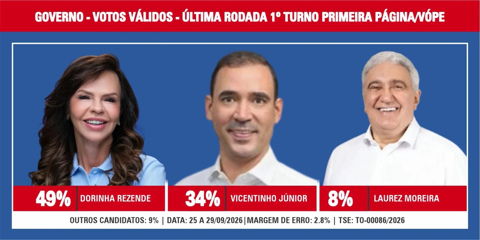 VÓPE: Dorinha 49%, Vicentinho 34%, Laurez 8%