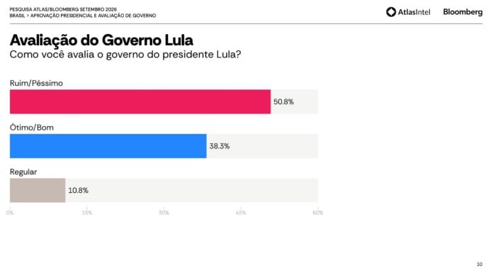 Reprovação de Lula atinge 53,8% em pesquisa nacional