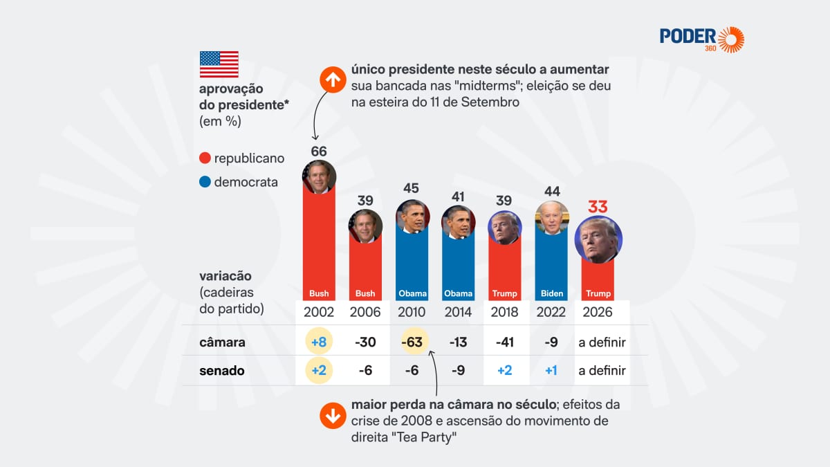 Trump tem 33% de aprovação; perda de cadeiras nas midterms é provável