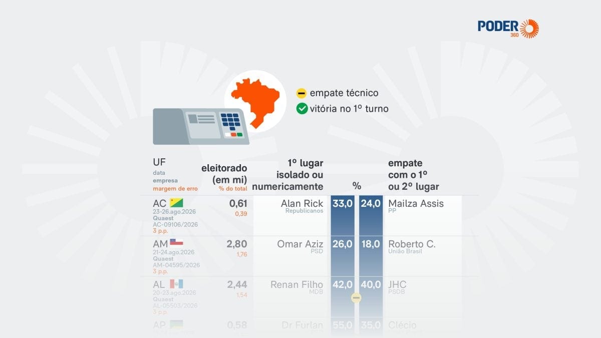 Saiba quem são os candidatos competitivos para governador