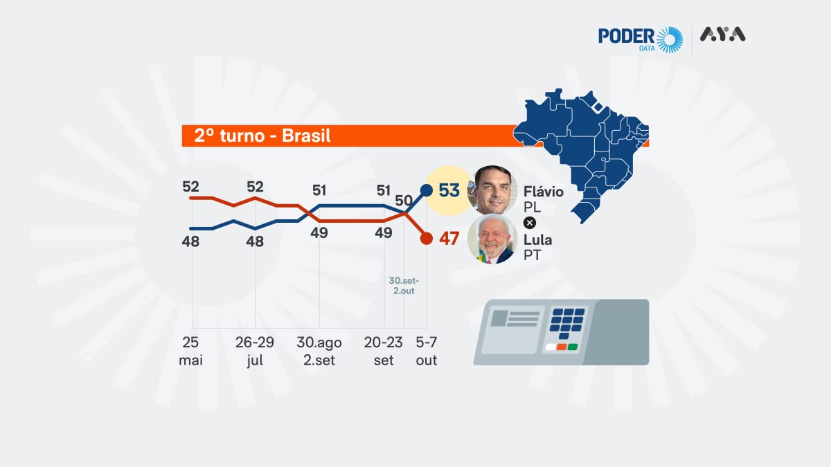 Pesquisa PoderData/Aya: leia os resultados de Lula e Flávio no 2º turno