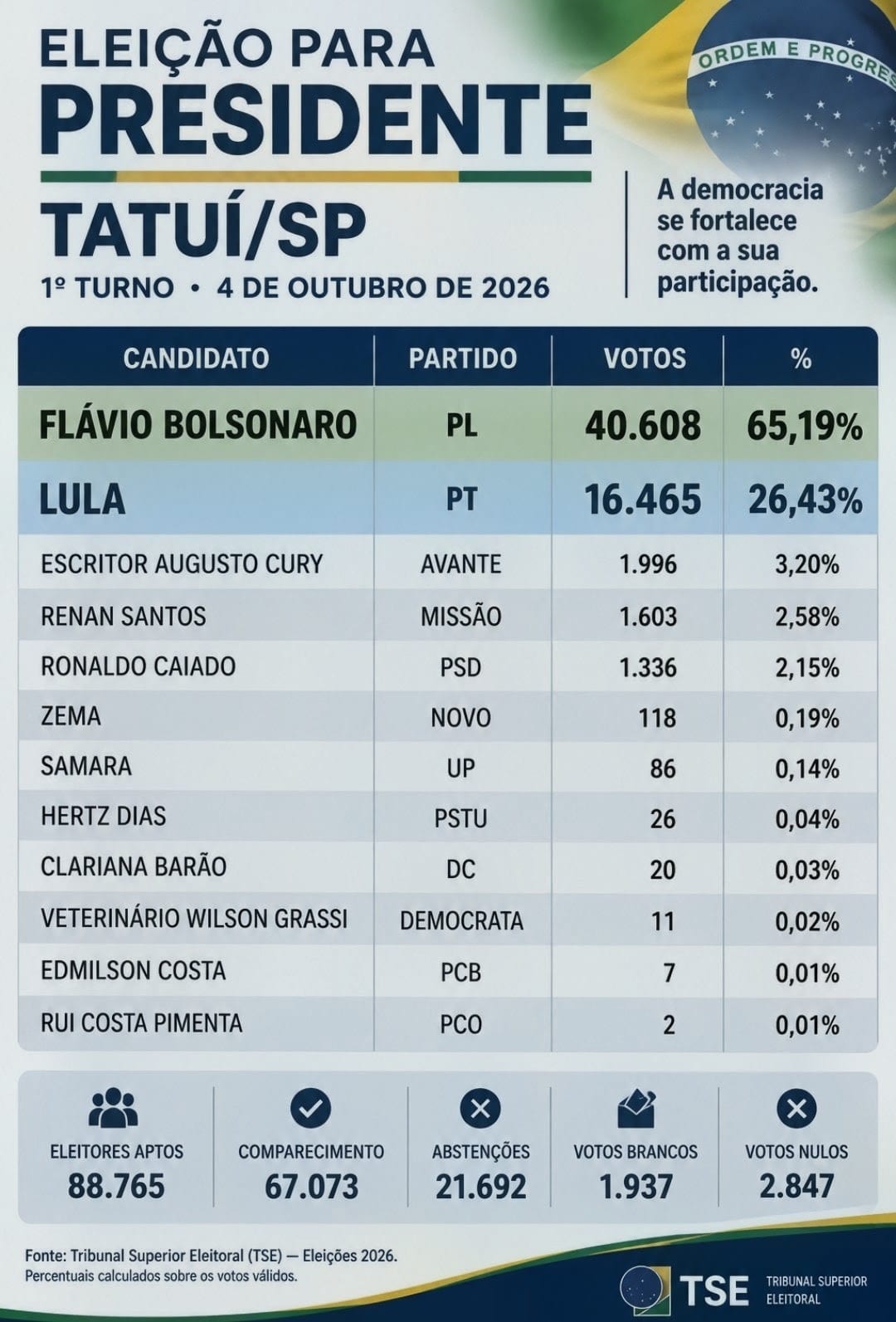 JORNAL INTEGRAÇÃO ON-LINE – EDIÇÃO DE 5/10/2026 (SEGUNDA-FEIRA) – ELEIÇÕES DIA 4/10/2026. NO PRIMEIRO TURNO EM TATUÍ – D