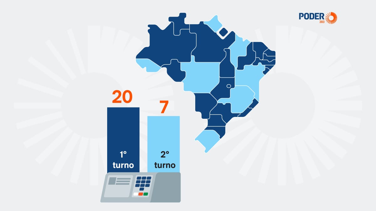 20 governadores eleitos no 1º turno; número é recorde desde a redemocratização