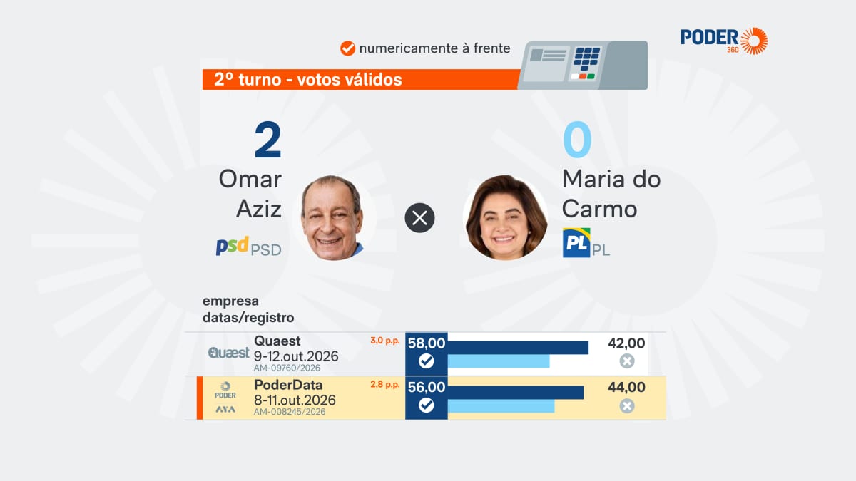 Omar Aziz lidera Maria do Carmo nas duas pesquisas do 2º turno