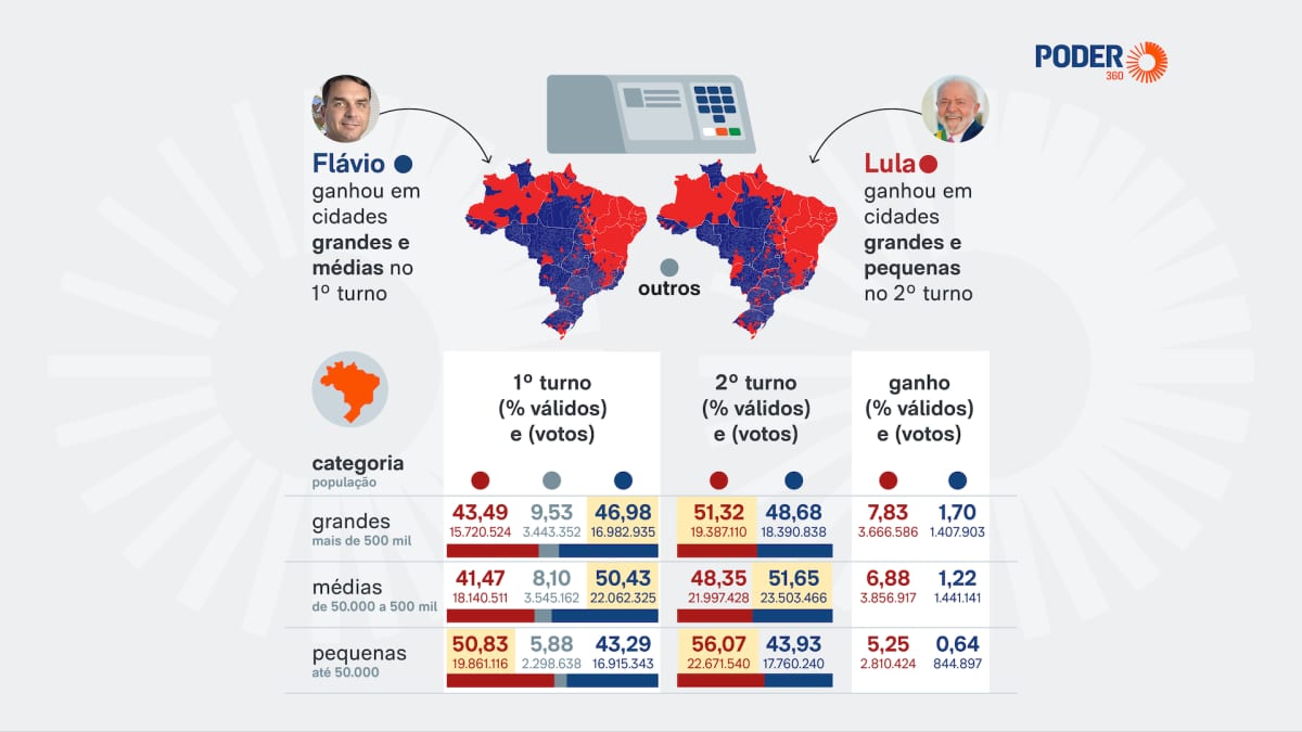 Lula venceu nas pequenas e grandes cidades; Flávio, nas médias