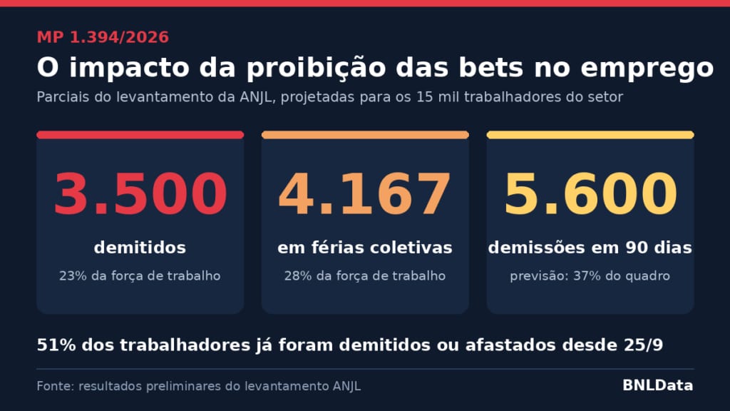 MP das Bets vira máquina de desemprego