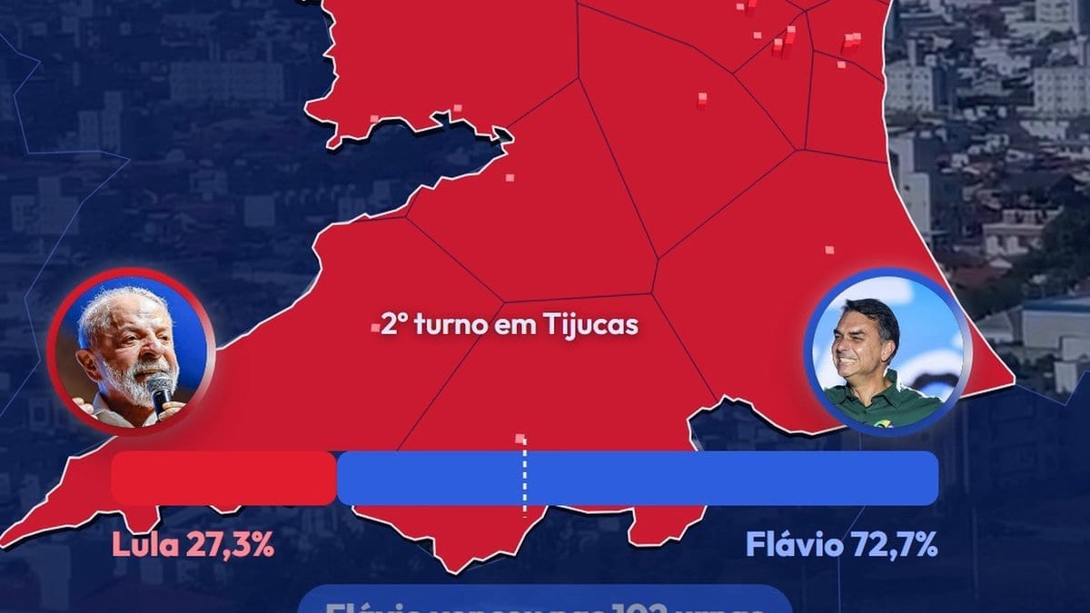 Lula cresce em Tijucas e recebe 7.889 votos no 2º turno, mas Flávio vence em todas as 102 urnas da cidade