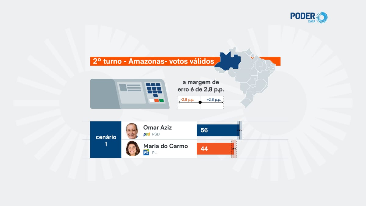 Omar Aziz tem 56% e Maria do Carmo tem 44% no AM, diz PoderData
