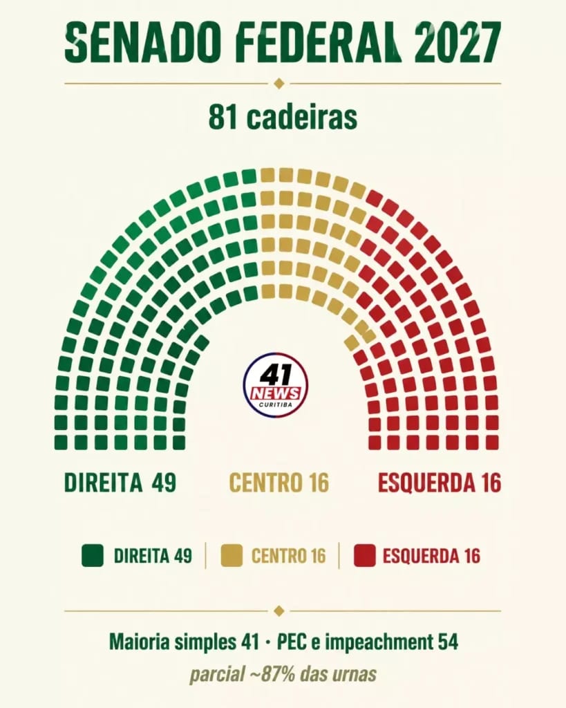 Oposição é maioria no Senado Federal