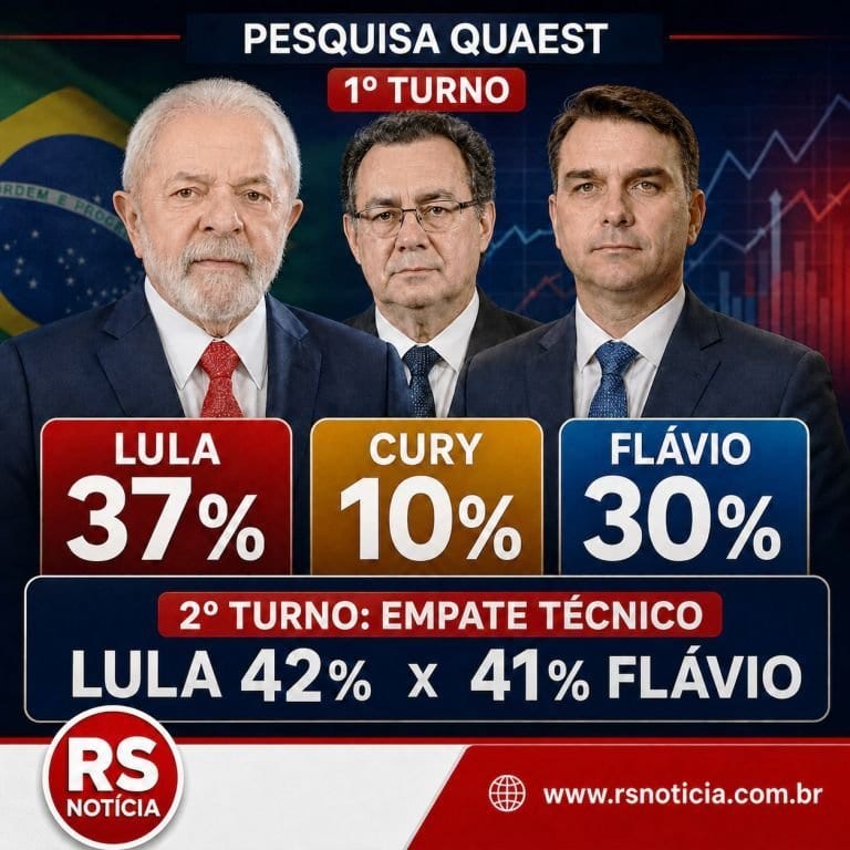 Quaest: Lula lidera no 1º turno, Augusto Cury dispara e Flávio encosta no segundo
