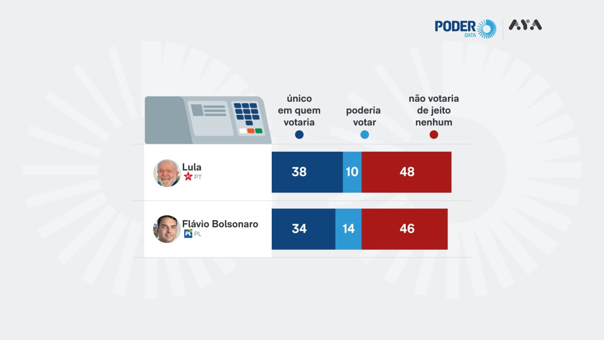 Lula é rejeitado por 48% e Flávio, por 46%, diz PoderData/Aya