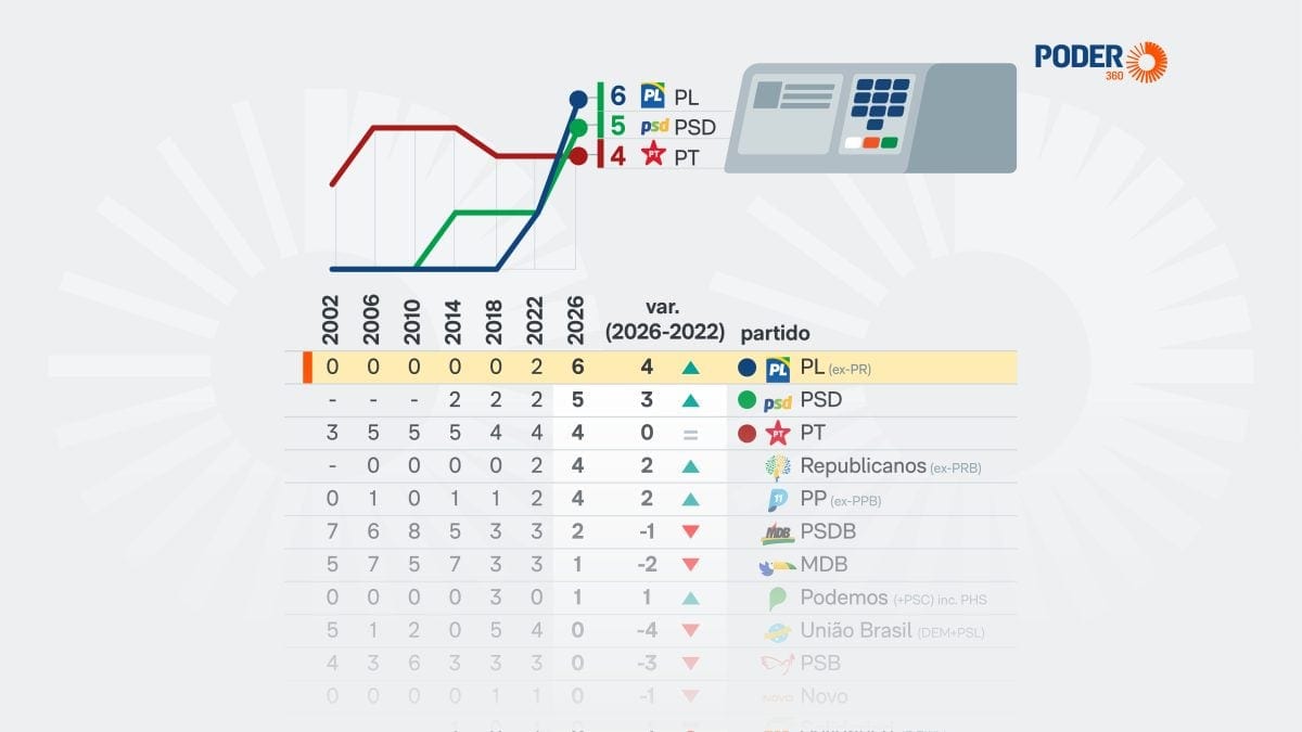 PL é o partido que mais elegeu governadores em 2026