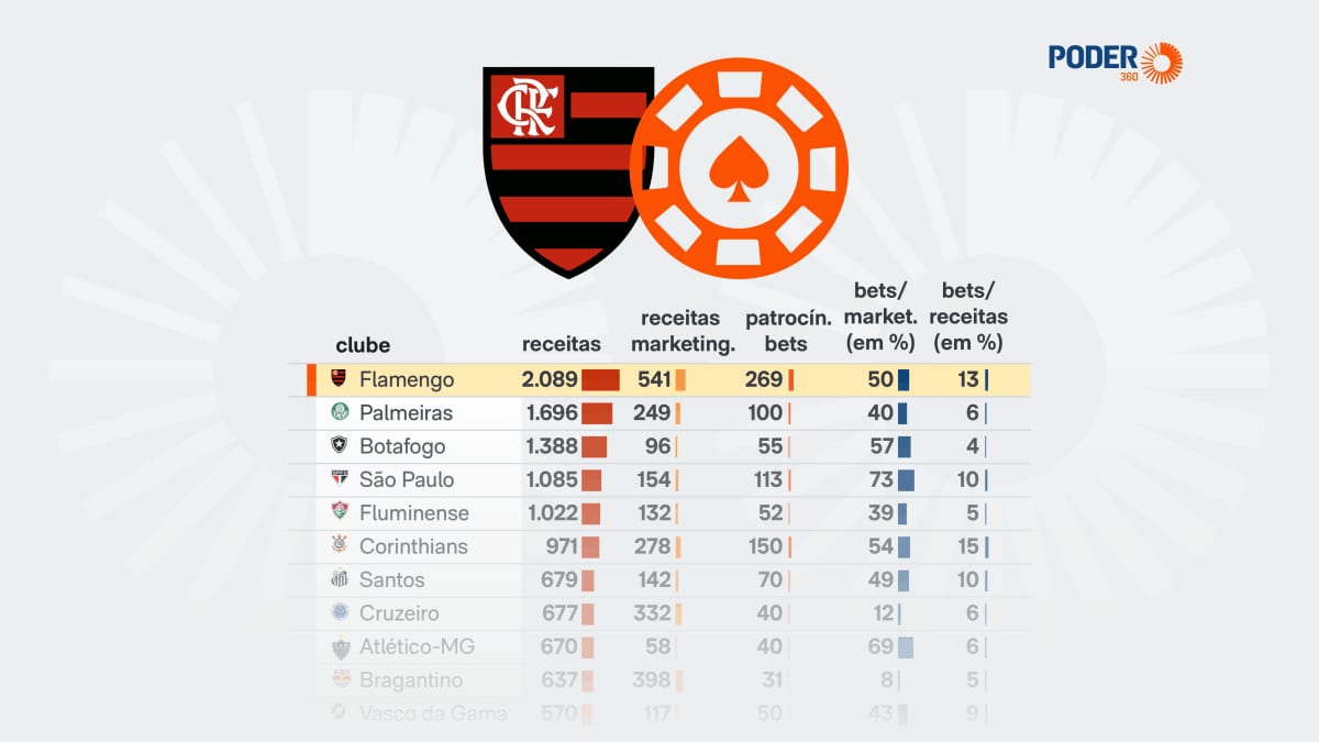 Flamengo lidera patrocínios de bets em 2025 com R$ 269 milhões