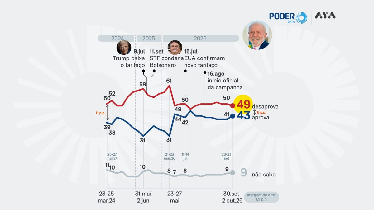 43% aprovam o desempenho pessoal de Lula; 49% desaprovam