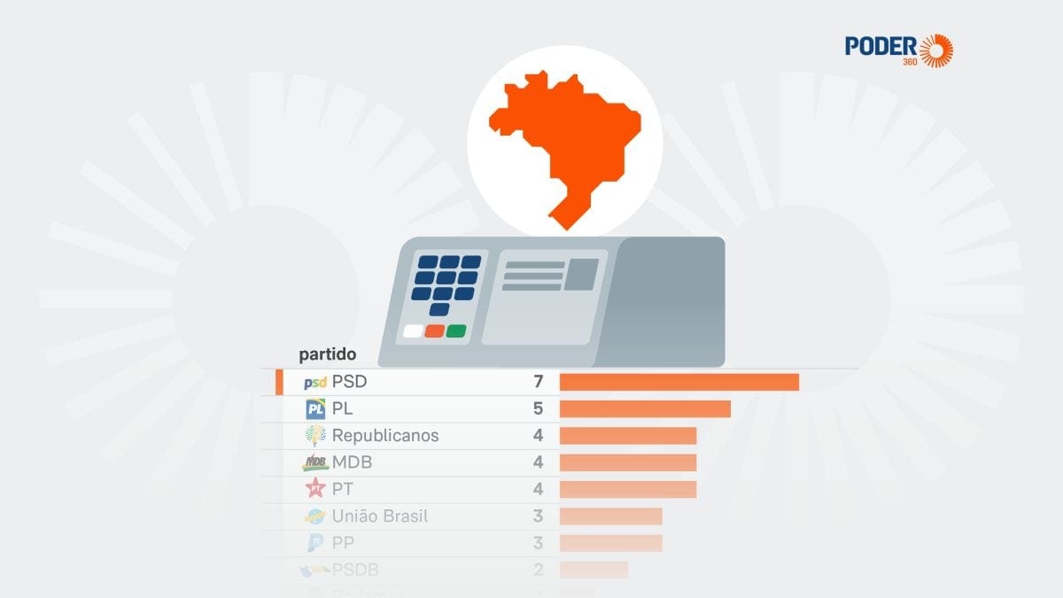 PSD tem 7 candidatos a governador competitivos e lidera o ranking