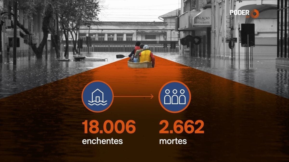 Cidades vulneráveis recebem 68% menos recursos para prevenir desastres