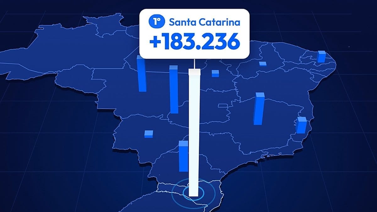 Santa Catarina é o estado que mais ganhou eleitores de outros estados no Brasil, mostram dados do TSE