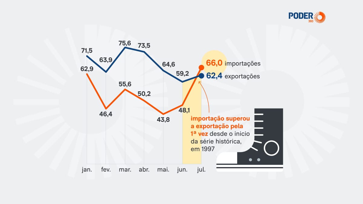 EUA foram o maior destino das exportações brasileiras de calçados em julho