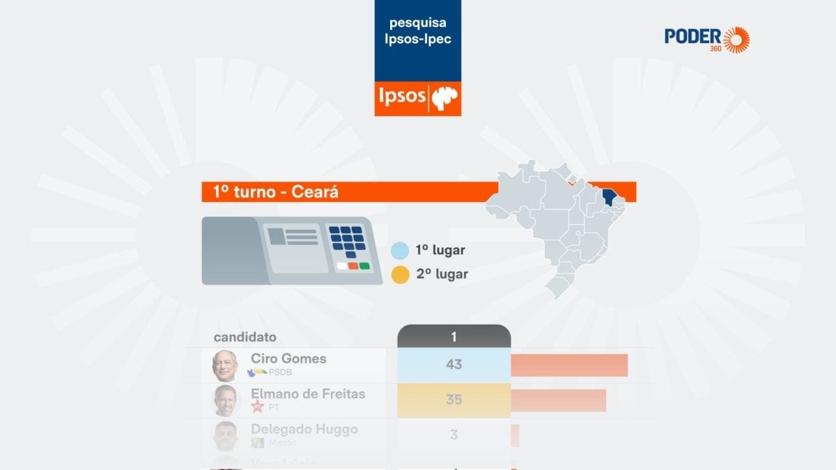 Ciro Gomes lidera 2º turno contra Elmano no Ceará com 50%