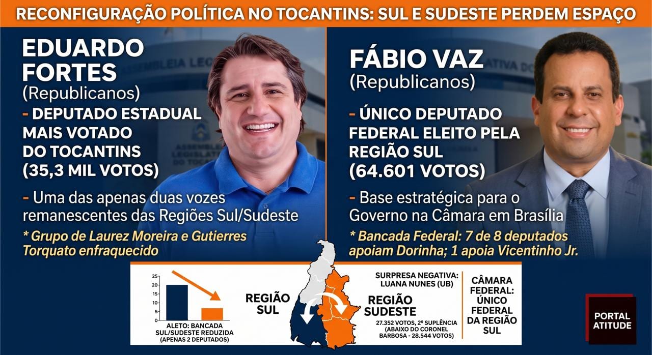 Sul e Sudeste perdem vagas na ALETO; Gutierres perdeu e sobra só um federal