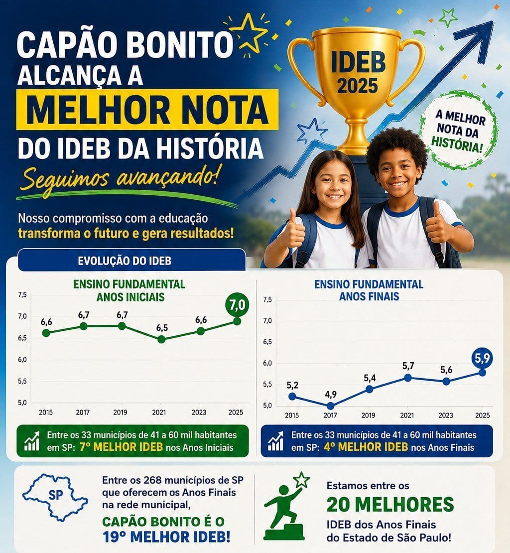 Capão Bonito atinge recorde no IDEB 2025: 7,0 nos Anos Iniciais