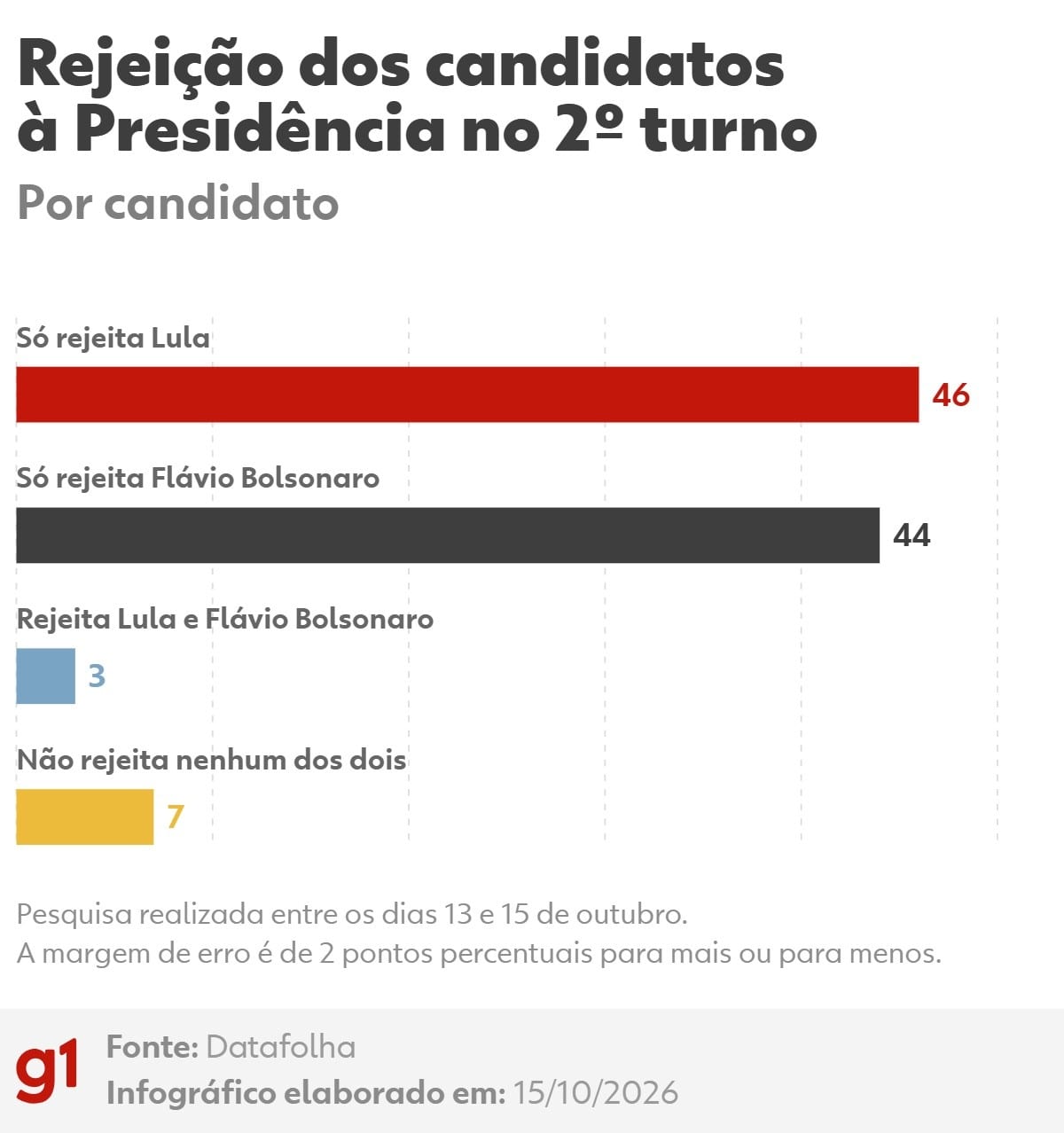 Rejeição de Lula e Flávio atinge níveis alarmantes em nova pesquisa