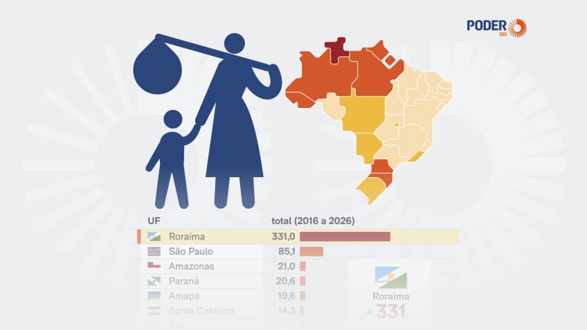 Brasil recebeu 34.346 refugiados no 1º semestre de 2026