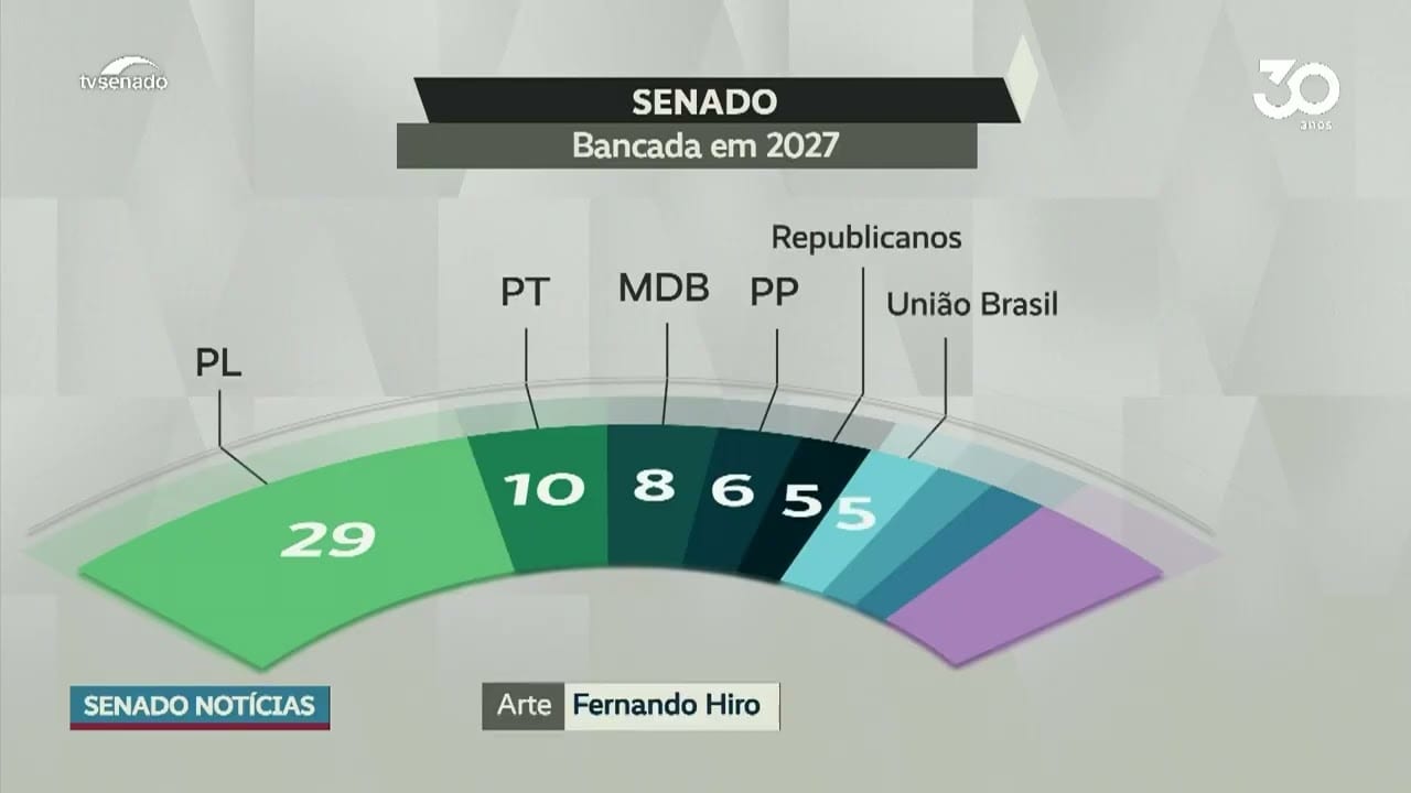 Vídeo: Conheça a composição do Senado a partir de 2027