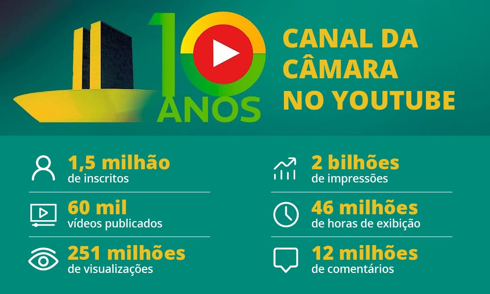 Canal da Câmara completa dez anos com quase 1,5 milhão de inscritos
