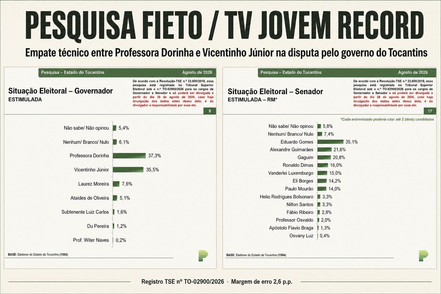 Pesquisa encomendada pela Fieto aponta empate técnico entre Dorinha e Vicentinho Júnior na disputa pelo governo do Tocan