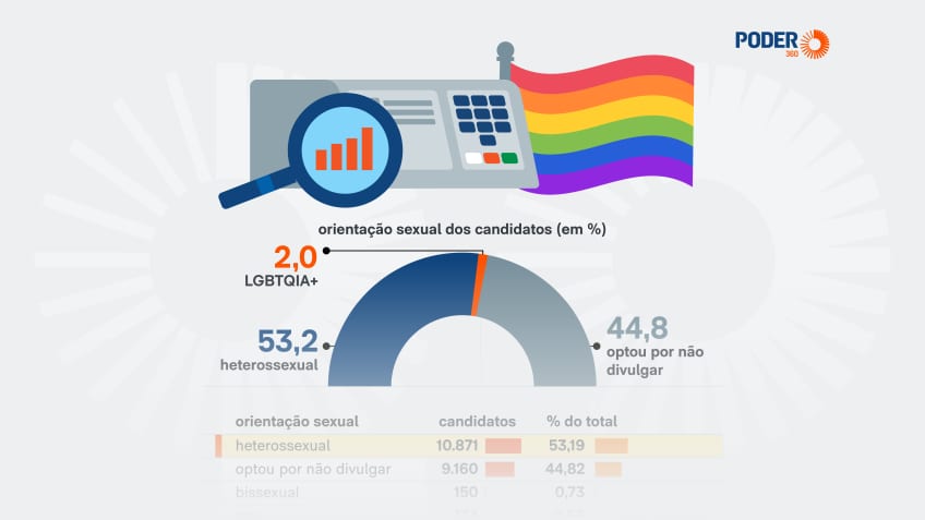 Eleição 2026 tem 407 candidatos que se declararam LGBTQIA+, 2,0% do total