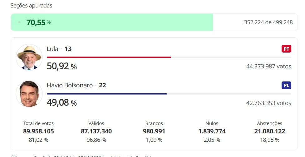 Lula abre quase 2% de vantagem sobre Flávio Bolsonaro com 70% das urnas apuradas