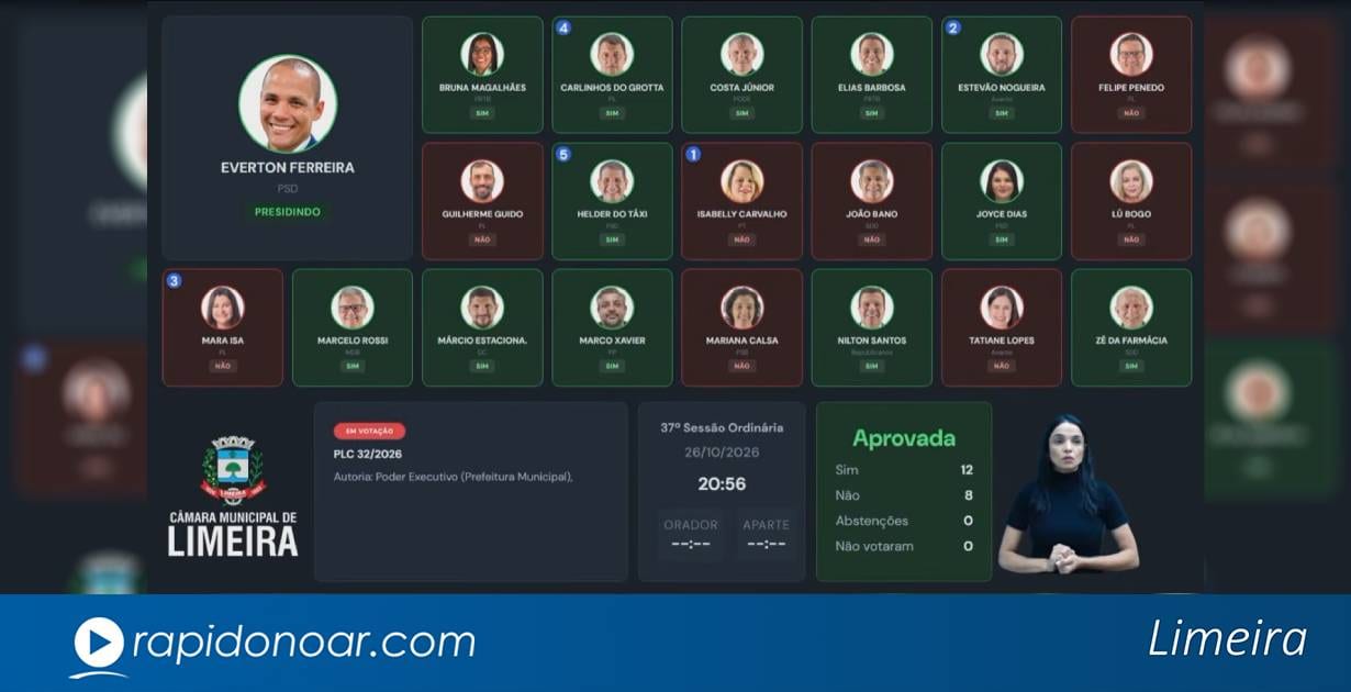 Câmara de Limeira aprova aumento de impostos por 12 a 8 em votação sem discussão; veja como votou cada vereador