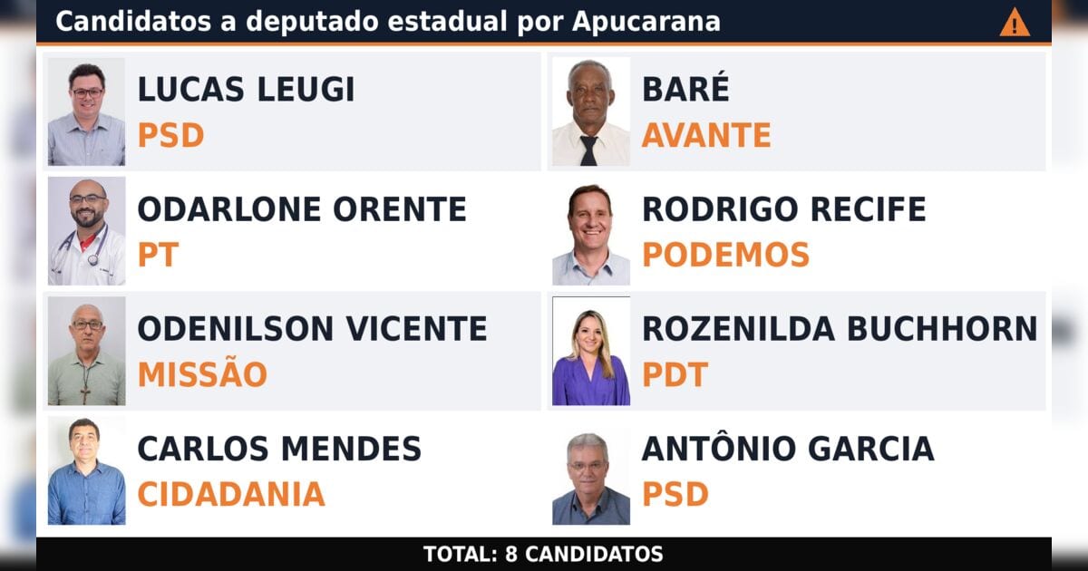 Delegado Jacovós lidera votação para deputado estadual em Apucarana