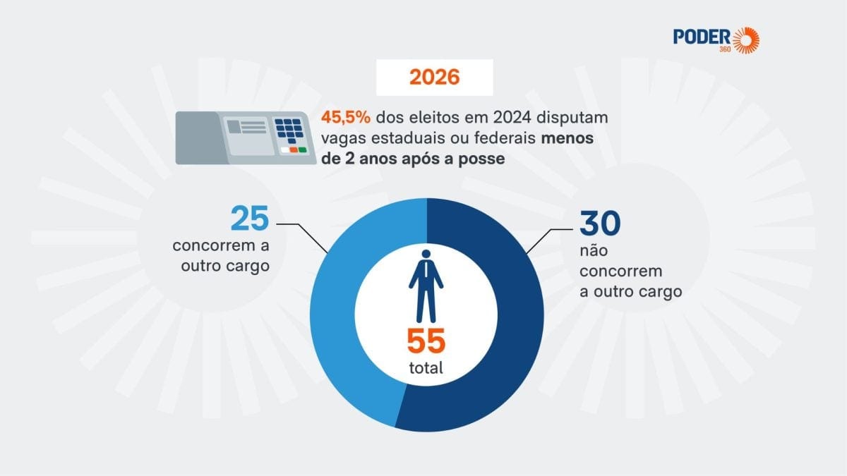 25 dos 55 vereadores de SP tentam mudar de cargo em 2026