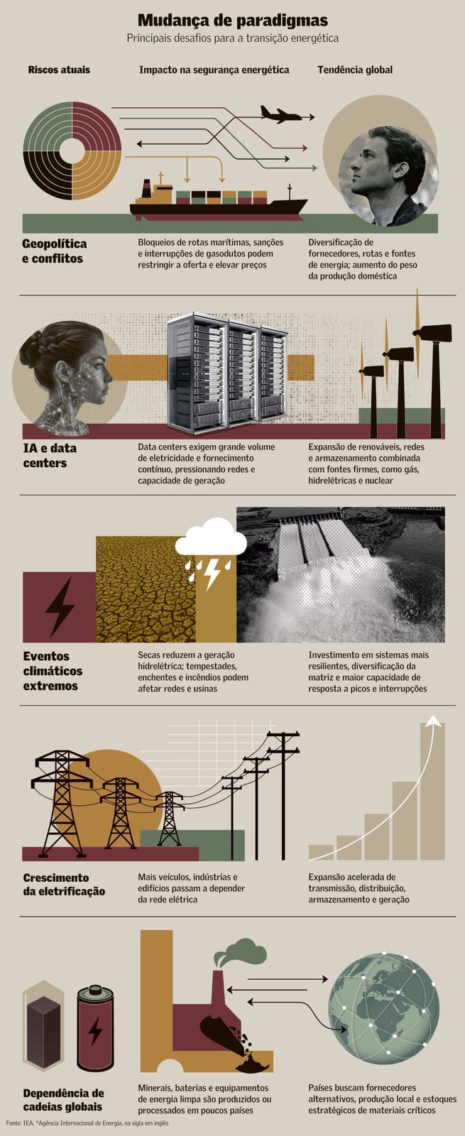 Transição energética virou questão de segurança nacional