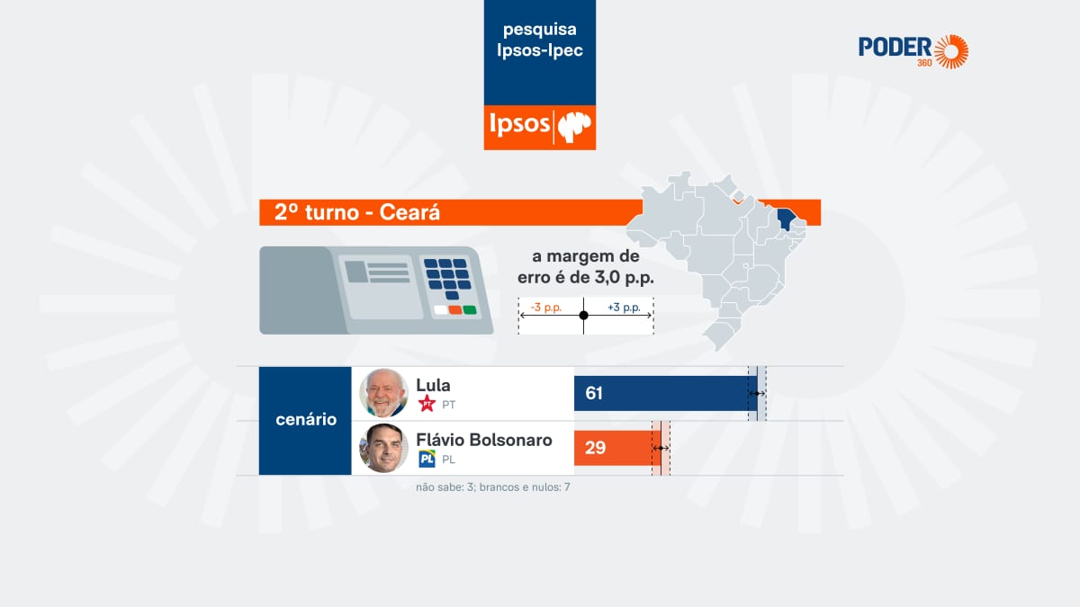 Lula lidera 1º e 2º turnos para presidente no Ceará, diz pesquisa