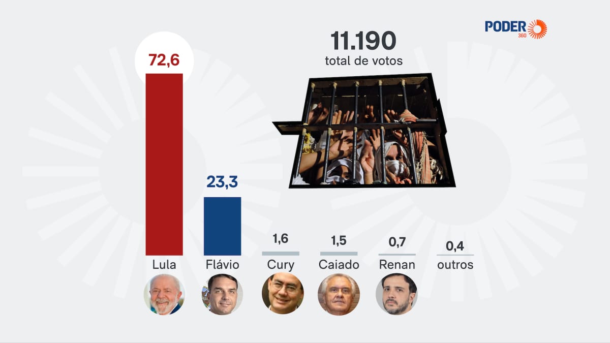 Lula teve 72,6% e Flávio 23,3% em presídios no 1º turno