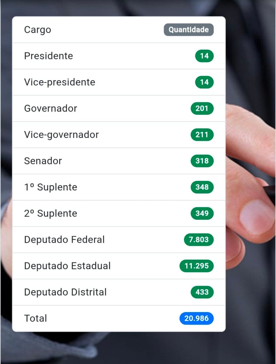 Eleições 2026 têm mais de 20 mil candidaturas registradas no país