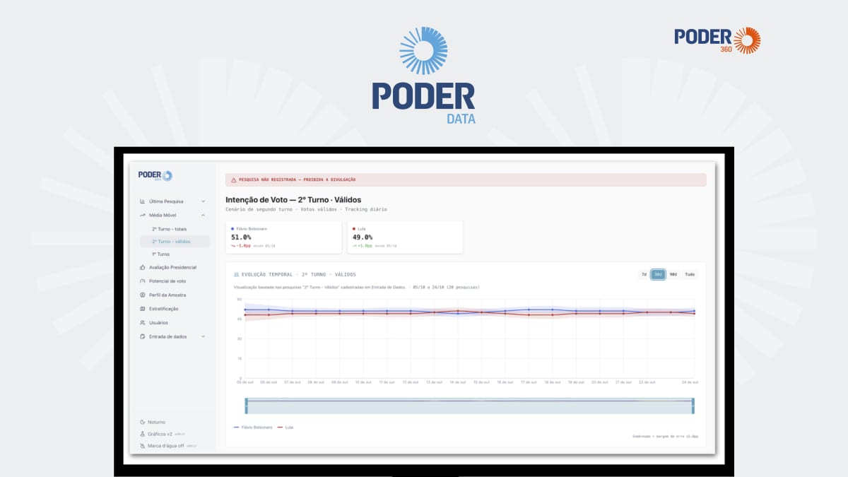 Tracking PoderData mostrou Lula e Flávio empatados na reta final