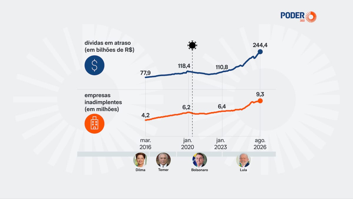 Inadimplência chega a 9,3 milhões de empresas em agosto de 2026