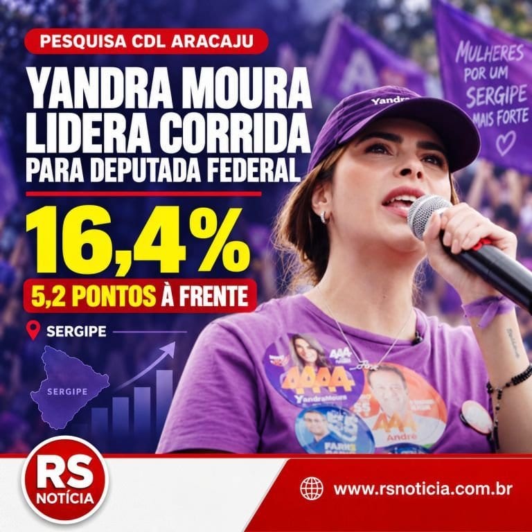 Yandra Moura lidera disputa por deputado federal em Sergipe, com 16,4%