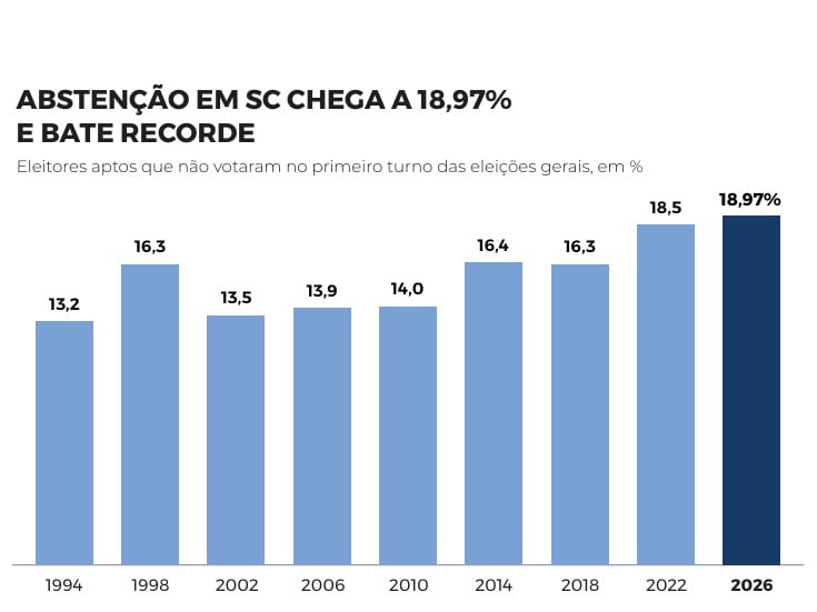 Abstenção bate recorde no Estado, e grandes cidades concentram alta