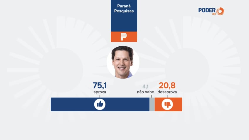 75,1% aprovam gestão de Daniel Vilela em Goiás; 20,8% desaprovam