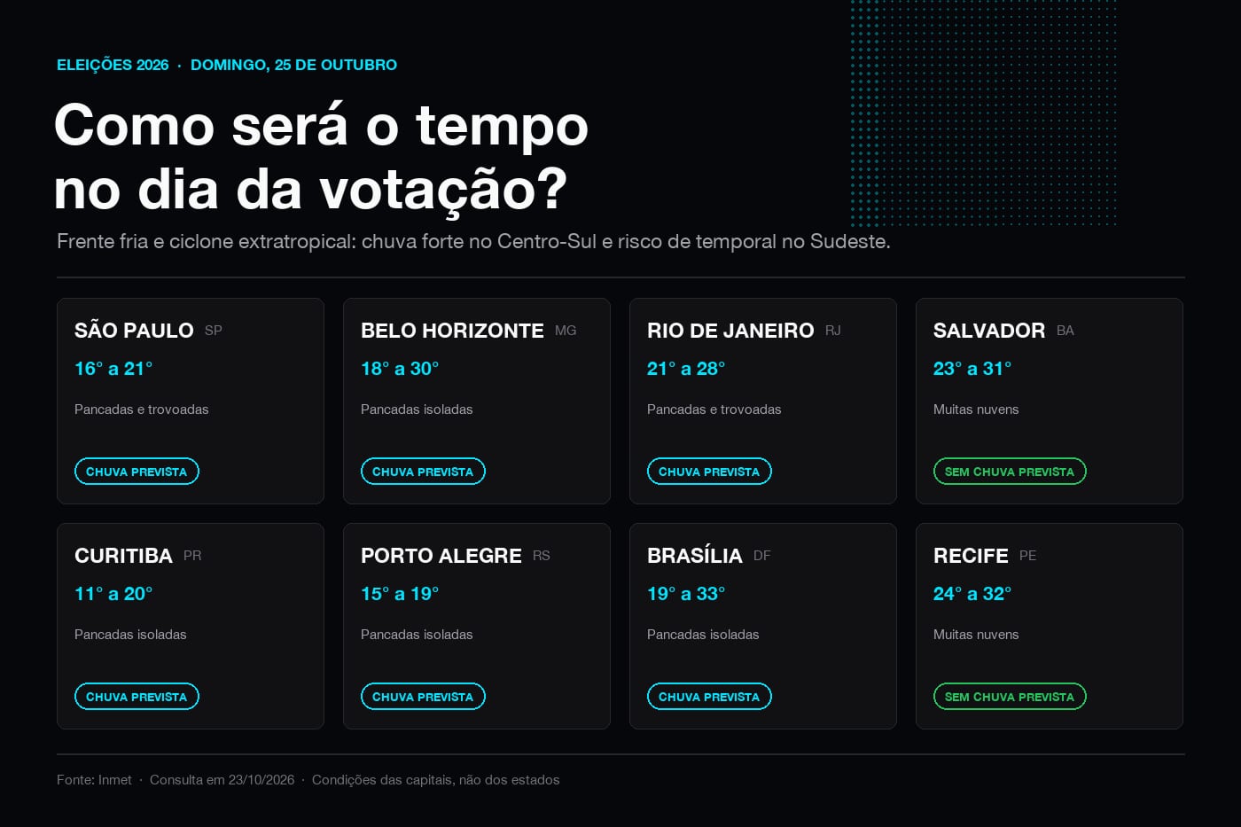 Chuva pode atingir maiores colégios eleitorais no segundo turno