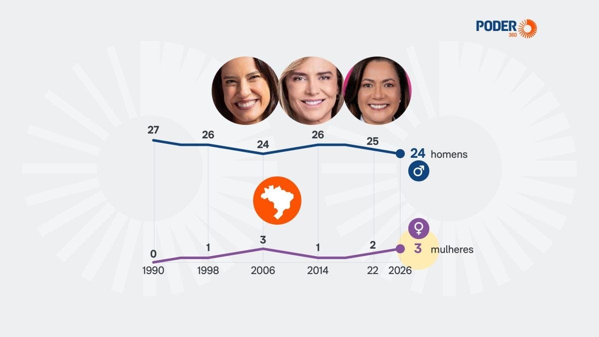 Brasil elege só 3 governadoras em 2026