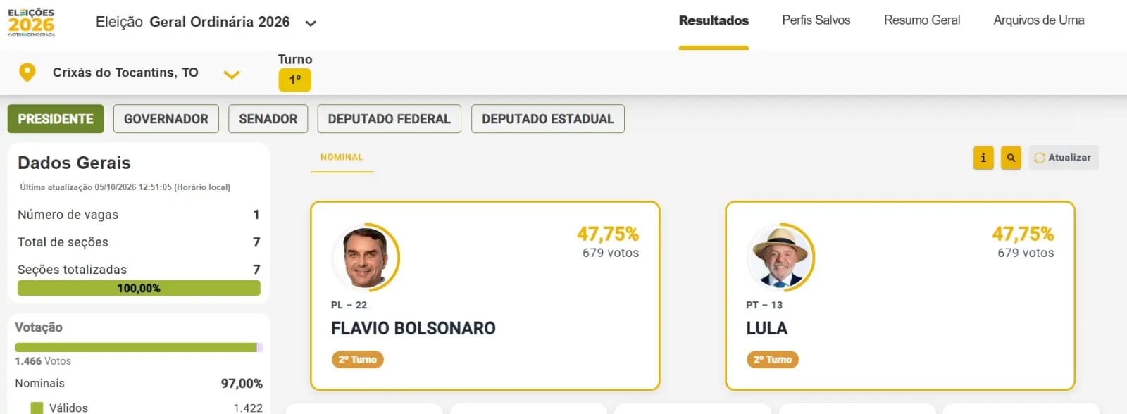 Crixás do Tocantins Registra Empate Inédito entre Lula e Flávio Bolsonaro no Primeiro Turno